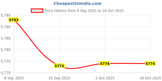 amazon.in Merishopp Trekking Pole Telescoping Portable Stick for Backpacker Hiker 21 inch Price History Graph from 9 Sep 2025 to 16 Oct 2025