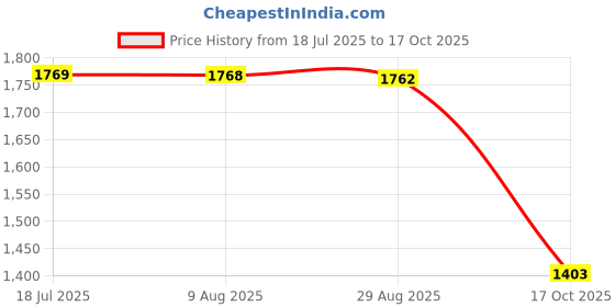 amazon.in MERISHOPP Triangle Water Aerobic Dumbbells EVA Durable Floating Dumbbells for The Pool Blue Price History Graph from 18 Jul 2025 to 16 Oct 2025