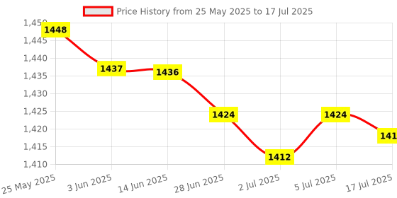 amazon.in MERISHOPP Triangle Water Aerobic Dumbbells EVA Durable Floating Dumbbells for The Pool Red Price History Graph from 25 May 2025 to 17 Jul 2025