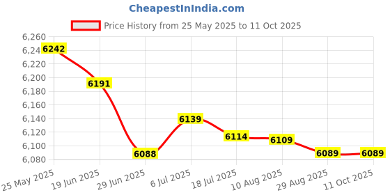 amazon.in MERISHOPP Tricep Press Down Bar V Bar LAT Pulldown Bar for Rowing Bodybuilding Workout Price History Graph from 25 May 2025 to 11 Oct 2025