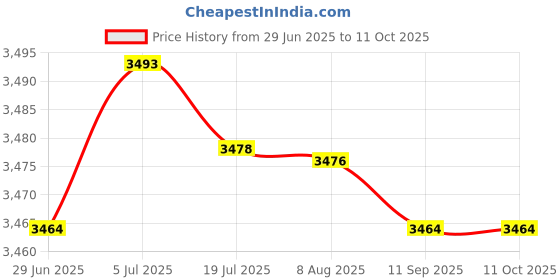 amazon.in MERISHOPP Tricep Pull Down Attachment Metal Tricep Rope for Back Shoulder Bodybuilding Green Price History Graph from 29 Jun 2025 to 10 Oct 2025