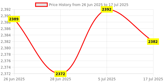 amazon.in MERISHOPP Tricep Pull Down Attachment Sturdy Cable Machine Attachment for Back Forearm Price History Graph from 26 Jun 2025 to 17 Jul 2025