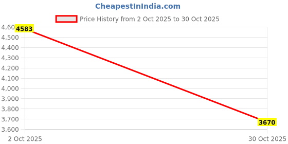 amazon.in Merishopp Tricep Rope Professional Pull Down Rope for Weight Lifting Crunches Shoulder Rope Length 1m Price History Graph from 2 Oct 2025 to 30 Oct 2025