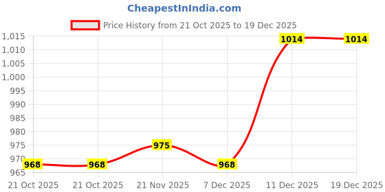 amazon.in merishopp Trifold Outdoor Sports Wallet Card Holder with Zipper for Children Men Teens Gray merishopp Price History Graph from 21 Oct 2025 to 19 Dec 2025