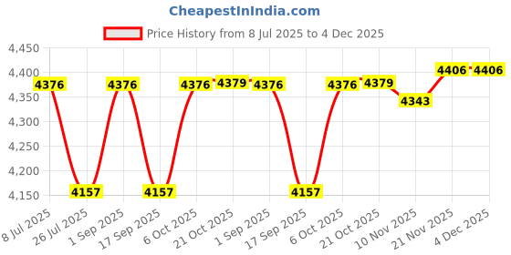 amazon.in MERISHOPP Truck Adapter Cable For Engine Truck Scanner Connector Cord Auto Repair Tool Price History Graph from 8 Jul 2025 to 4 Dec 2025