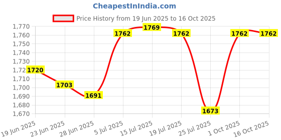 amazon.in MERISHOPP Turbo Exhaust Gas Pressure Sensor 51Cp05-03 Compatible with N,e.e,s,a,n, Nv400 Qashqai Price History Graph from 19 Jun 2025 to 16 Oct 2025