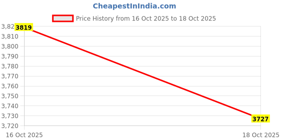 amazon.in Merishopp Turbo Temperature Control Cooling Fan Cooler USB Cable for PS4|Video Games & Consoles | Video Game Accessories | Cooling Devices Price History Graph from 16 Oct 2025 to 18 Oct 2025