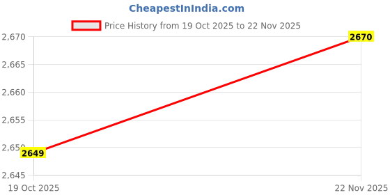 amazon.in MERISHOPP Twist Exercise Board Ergonomic Abdominal Workout Device for Thighs Arms HIPS Pink Price History Graph from 19 Oct 2025 to 22 Nov 2025