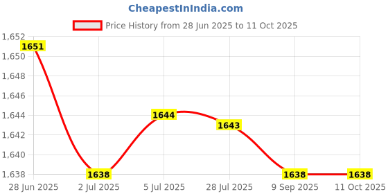 amazon.in MERISHOPP Twist Hand Bar Trainer Elbow Strengthener for Home Improved Grip Enthusiasts Red Price History Graph from 28 Jun 2025 to 10 Oct 2025