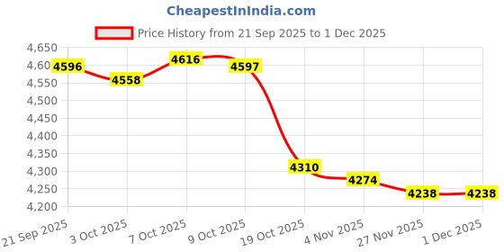 amazon.in MERISHOPP Two Tier Storage Rack Household Cosmetic Stand for Washroom Home Desktop Black Price History Graph from 21 Sep 2025 to 30 Nov 2025