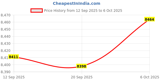 amazon.in MERISHOPP Two Way Lockable Gate Latch Livestock Gate Latch for Farms Pet Cages Ranches Price History Graph from 12 Sep 2025 to 6 Oct 2025