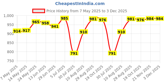 amazon.in MERISHOPP U-Sim 4G Pro Iii Unlock Chip Nano Sim Turbo Card For Xs Max Universal|Cell Phones & Accessories|Phone Cards & Sim Cards|Sim Cards merishopp Price History Graph from 7 May 2025 to 2 Dec 2025