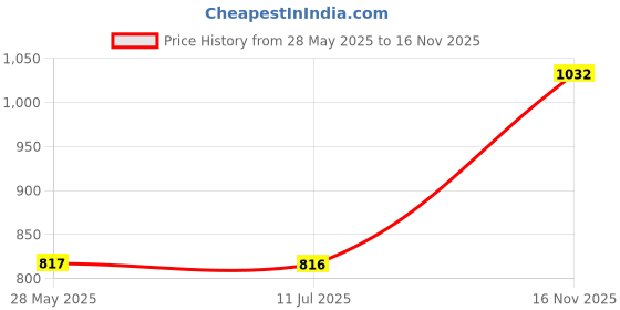 amazon.in MERISHOPP Ultra-Light Mini Telescopic Ice Fishing Rod Winter Fishing Pole Foam Handle | Sporting Goods | Fishing | Rods | Ice Fishing Rods | 1 Piece Telescopic Ice Fishing Rod Price History Graph from 28 May 2025 to 16 Nov 2025