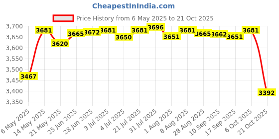 amazon.in Merishopp Ultrasonic Cleaner for Cleaning Underwear Baby Clothes Fruit Vegetable Pink | Major Appliances | Washers & Dryers | Washing Machines merishopp Price History Graph from 6 May 2025 to 21 Oct 2025