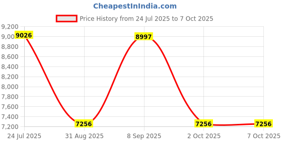 amazon.in MERISHOPP Ultrasonic Mist Maker Fogger Air Humidifier Fountain Mistorizer 6 Head Price History Graph from 24 Jul 2025 to 7 Oct 2025