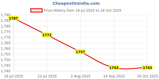 amazon.in MERISHOPP Ultrasonic Mist Maker Fogger Mister Large Fog Volume for Fountain Rockery Price History Graph from 16 Jul 2025 to 16 Oct 2025