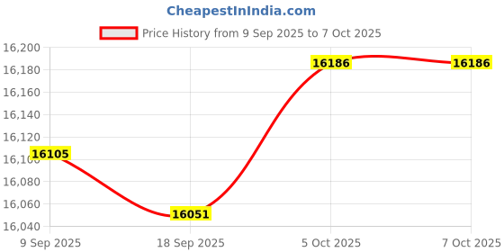 amazon.in Merishopp ULV Cold Fogger Fogging Machine 1200W Disinfectant Sprayer Mosquito Killer Price History Graph from 9 Sep 2025 to 7 Oct 2025