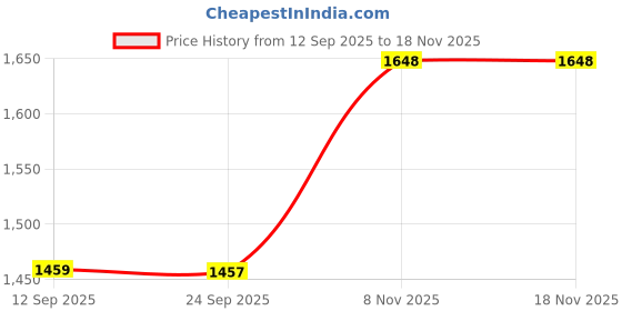 amazon.in MERISHOPP Umbrella Cover Drawstring Bottom Weather Resistant Parasol Cover for Outdoor L Price History Graph from 12 Sep 2025 to 17 Nov 2025