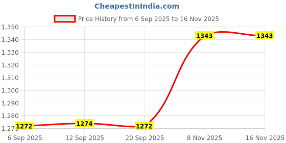 amazon.in MERISHOPP Umbrella Cover Drawstring Bottom Weather Resistant Parasol Cover for Outdoor S Price History Graph from 6 Sep 2025 to 16 Nov 2025