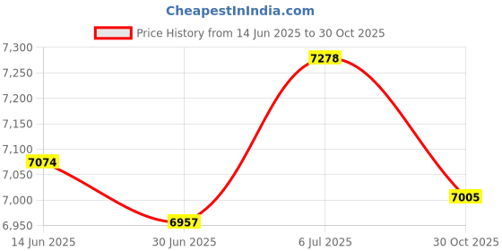 amazon.in MERISHOPP Under Car Inspection Mirror Rectangle for Home Use Home Inspector Car Repair V2 Diameter 20cm Price History Graph from 14 Jun 2025 to 30 Oct 2025