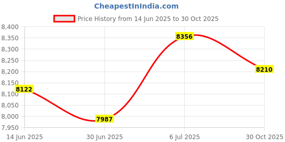 amazon.in MERISHOPP Under Car Inspection Mirror Rectangle for Home Use Home Inspector Car Repair V3 Diameter 30cm Price History Graph from 14 Jun 2025 to 30 Oct 2025