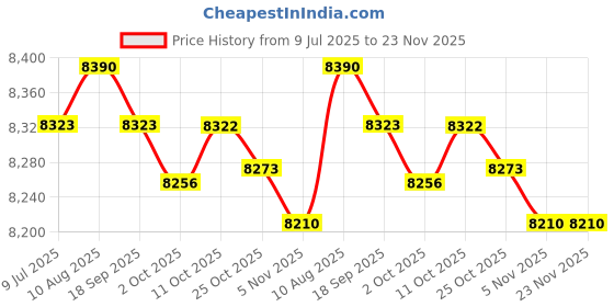 amazon.in MERISHOPP Under Car Inspection Mirror Rectangle for Home Use Home Inspector Car Repair V3 Diameter 30cm Price History Graph from 9 Jul 2025 to 22 Nov 2025