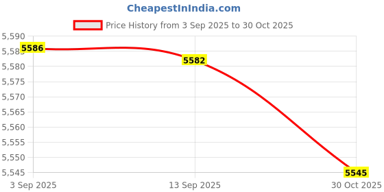 amazon.in Merishopp Under Desk Computer Mount Bracket Rack Universal Height Width Adjustable Black|Computers/Tablets & Networking | Stands, Holders & Car Mounts|1 Under Desk Computer Host Mount Price History Graph from 3 Sep 2025 to 30 Oct 2025