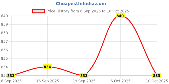 amazon.in MERISHOPP Under Door Draft Stopper T Shaped Self Adhesive Seal Strip Weather Stripping Gray Price History Graph from 6 Sep 2025 to 10 Oct 2025