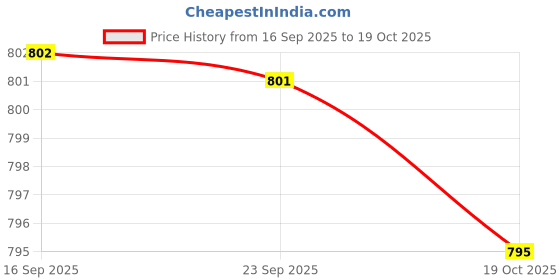 amazon.in MERISHOPP Under Door Draft Stopper Windproof Sealing Strip for Bathrooms Office Window Brown Price History Graph from 16 Sep 2025 to 19 Oct 2025