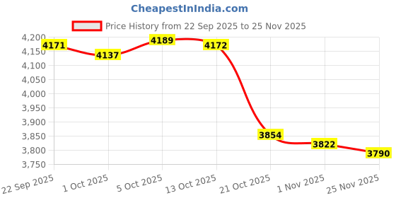 amazon.in Merishopp Under Sink Rack Under Sink Organizers for Bathroom Cloakroom Balcony 4 Panels Price History Graph from 22 Sep 2025 to 25 Nov 2025