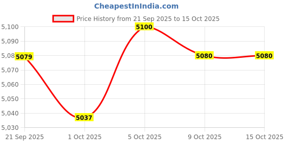 amazon.in Merishopp Under Sink Rack Under Sink Organizers for Bathroom Cloakroom Balcony 5 Panels Price History Graph from 21 Sep 2025 to 14 Oct 2025
