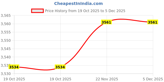 amazon.in MERISHOPP Under Vehicle Inspection Mirror Foldable Truck Equipment Security Check Tool Price History Graph from 19 Oct 2025 to 5 Dec 2025