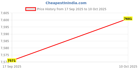 amazon.in MERISHOPP Under Vehicle Inspection Security Mirror for Checkpoint Home Inspector| Universal Fit | High-Performance Price History Graph from 17 Sep 2025 to 10 Oct 2025