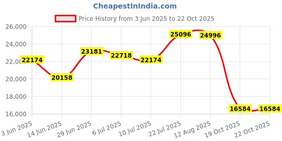 amazon.in MERISHOPP Underground Metal Detector Sensitive for Underground Gold Digger Copper Price History Graph from 3 Jun 2025 to 22 Oct 2025