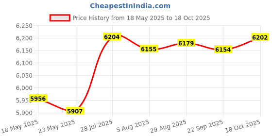 amazon.in Merishopp Underwater Adventure Marble Run Toy for Kids Ages 4-8 Years Boys Girls Price History Graph from 18 May 2025 to 18 Oct 2025