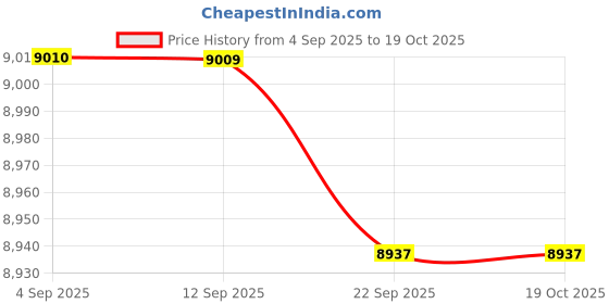 amazon.in MERISHOPP Underwater Fishing Camera Fishing Gear Fish Finding for Open Water Sea River 20m Camera Price History Graph from 4 Sep 2025 to 18 Oct 2025