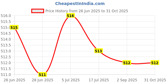 amazon.in MERISHOPP Unisex Basketball Wrist Huard Hand Wrap Wearable Soft for Skating Cycling Price History Graph from 26 Jun 2025 to 31 Oct 2025