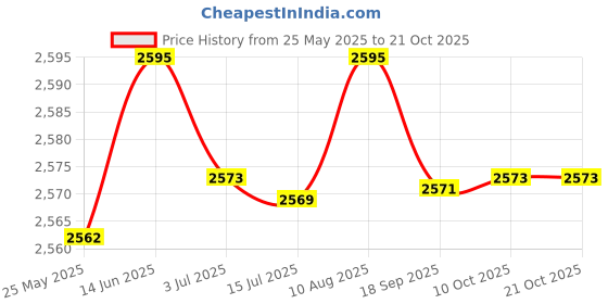amazon.in merishopp Unisex Chef Shoes Nonslip Safety Nurse Shoes for Kitchen Waterproof EU41 merishopp Price History Graph from 25 May 2025 to 21 Oct 2025
