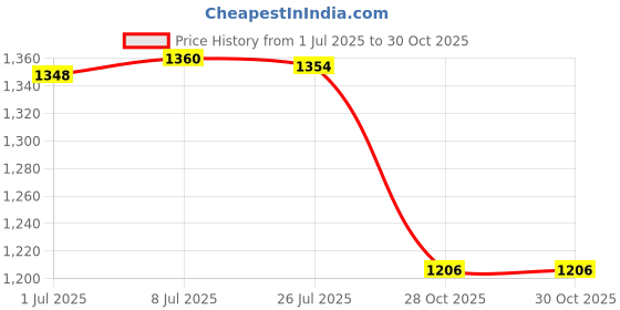 amazon.in MERISHOPP Unisex Winter Trooper Trapper Hat Earflap Winter Ski Warm Mask Belge Price History Graph from 1 Jul 2025 to 28 Oct 2025