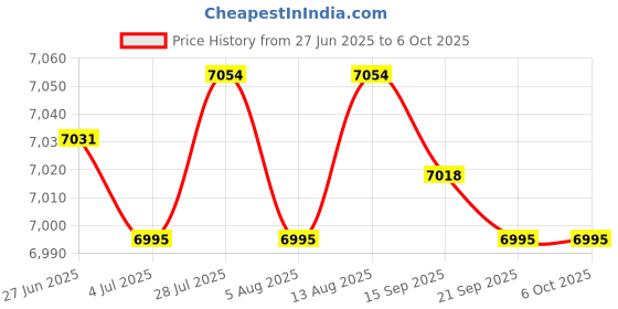amazon.in Merishopp Universal 8mm Ignition Wire Set Spark Plug Wire Direct Installation Reliable merishopp Price History Graph from 27 Jun 2025 to 6 Oct 2025