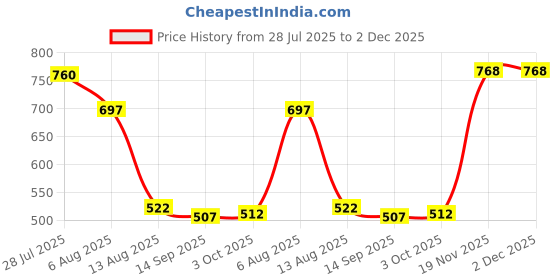 amazon.in Merishopp Universal Battery Disconnect Terminal Quick Cut-Off 17mm Rotary Switch Red Price History Graph from 28 Jul 2025 to 1 Dec 2025