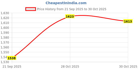 amazon.in Merishopp Universal Block Cutlery Holder Tableware Storage Holder for Countertop Black Price History Graph from 21 Sep 2025 to 28 Oct 2025