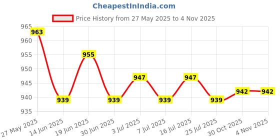 amazon.in MERISHOPP Universal Boat Car Marine Dash Adjustable Navigation Voyager Compass Ap3192 Price History Graph from 27 May 2025 to 30 Oct 2025