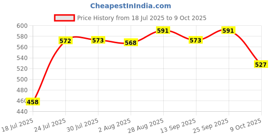 amazon.in MERISHOPP Universal Bread Maker Machine Belt for Gear, Drive Belt PU 173 Teeth 519mm Price History Graph from 18 Jul 2025 to 9 Oct 2025