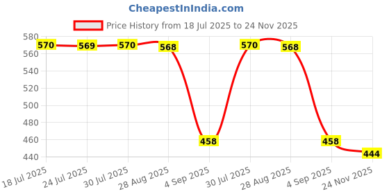 amazon.in MERISHOPP Universal Bread Maker Machine Belt for Gear, Drive Belt PU 176 Teeth 528mm Price History Graph from 18 Jul 2025 to 24 Nov 2025