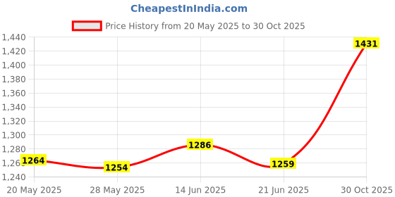 amazon.in MERISHOPP Universal Camera Umbrella with Clip Accs Bracket for Outdoor Bike Camping | Flashes & Flash Accessories | Flash Brackets Price History Graph from 20 May 2025 to 30 Oct 2025