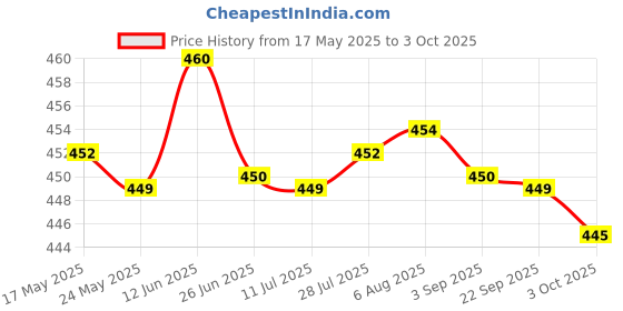 amazon.in MERISHOPP Universal Car Safety Reverse Backup Parking Radar Sensor 2.5m White Consumer Electronics | Vehicle Electronics & GPS | Car Alarms & Security | Relays & Sensors Price History Graph from 17 May 2025 to 3 Oct 2025
