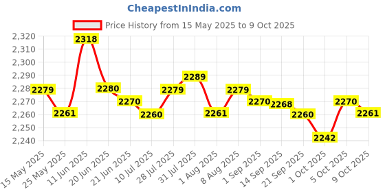 amazon.in merishopp Universal Dslr Slr Camera Lens Backpack Case For Canon Nikon Sigma Olympus Camera Cameras & Photo | Camera & Photo Accessories | Cases, Bags & Covers merishopp Price History Graph from 15 May 2025 to 9 Oct 2025