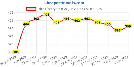 amazon.in Merishopp Universal Ignition Switch Decoration Rings Glow in The Dark luminous Red Price History Graph from 26 Jun 2025 to 5 Oct 2025