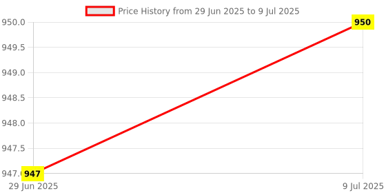 amazon.in MERISHOPP Universal Keyboard Side Stickers for OEM Height Mechanical Keycaps Desktop|Computers/Tablets & Networking | Keyboards, Mice & Pointers | Keyboards & Keypads Price History Graph from 29 Jun 2025 to 9 Jul 2025